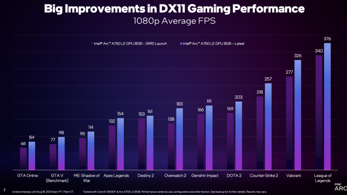 Auch Directx-11 ist schneller geworden. Lediglich DX10 fehlt, laut Intel gibt es einfach kaum Titel mit dieser API.